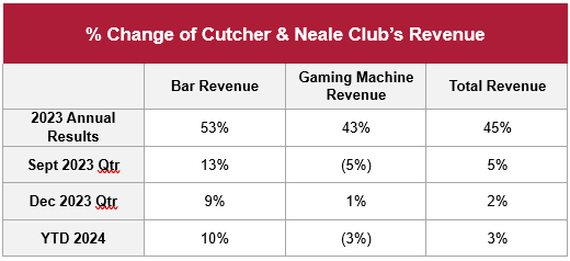 % change of Cutcher & Neale club's revenue table