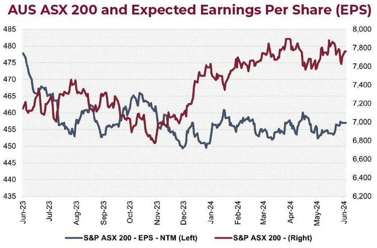 AUS ASX 200 and Expected Earnings Per Share (EPS)
