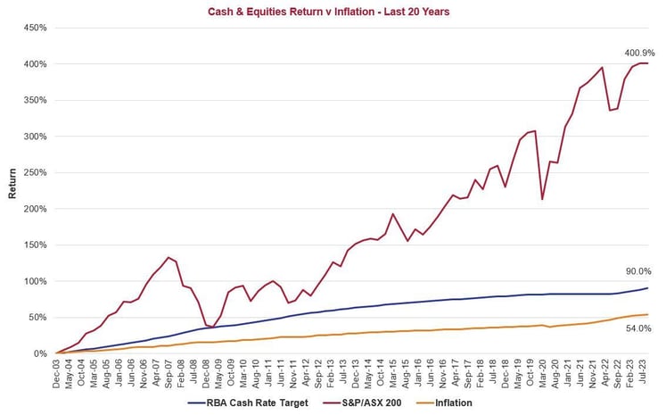 Cash & Equities Return v Inflation - Last 20 Years