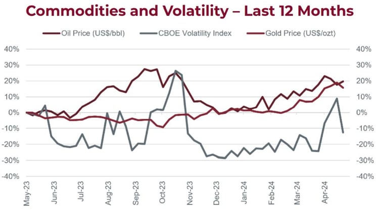 Commodities and Volatility - Last 12 Months graph