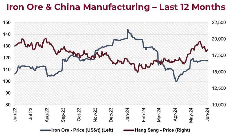 Iron Ore & China Manufacturing - Last 12 Months - June 2024 graph
