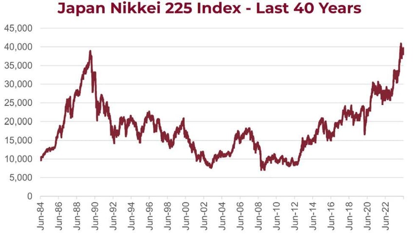 Japan Nikkei 225 Index - Lasy 40 Years