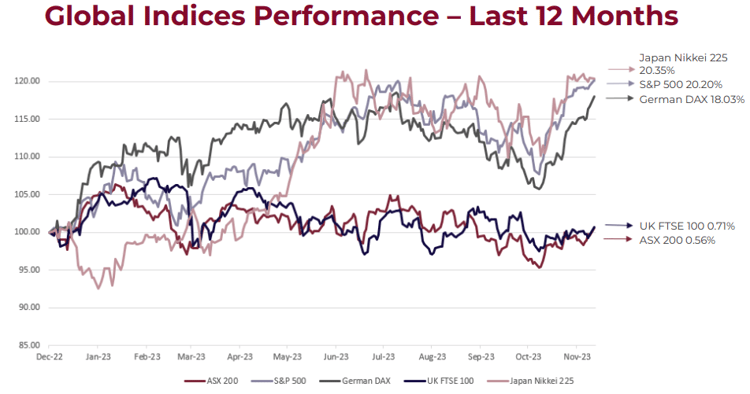 Global Indices Performance Graph