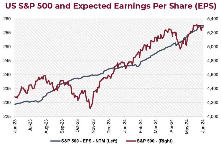 US S&P 500 and Expected Earnings Per Share (EPS) graph
