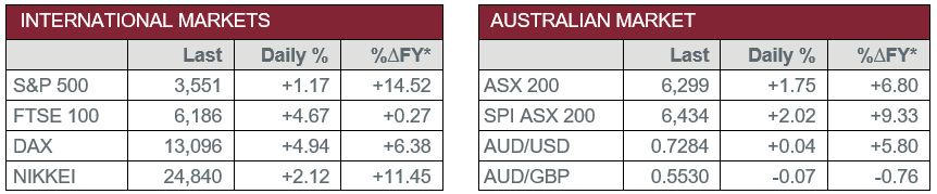 International Markets vs Australian Market