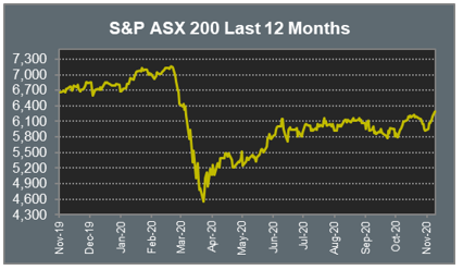 S&P ASX 200 Last 12 Months