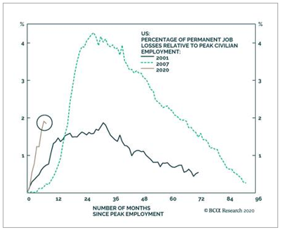 Number of months since peak employment