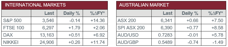 International Markets vs Australian Market