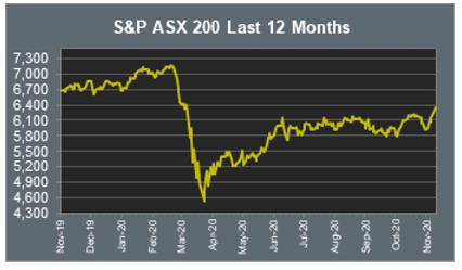 S&P ASX 200 Last 12 Months