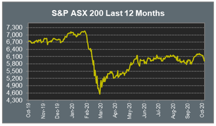 S&P ASX 200 Last 12 Months