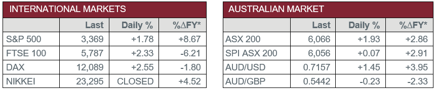 International Markets vs Australian Market