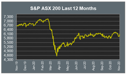 S&P ASX 200 Last 12 Months