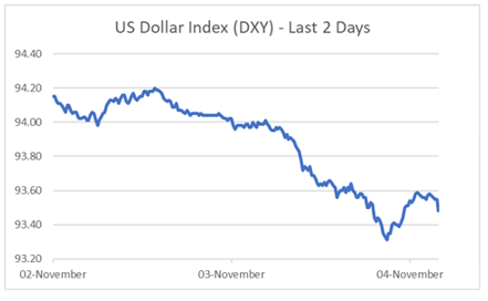 US Dollar Index (DXY) - Last 2 Days