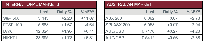 International Markets vs Australian Market