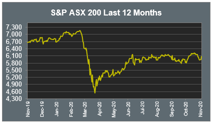 S&P ASX 200 Last 12 Months