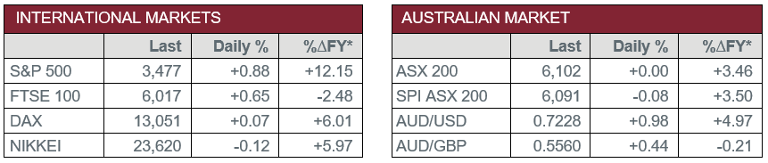 International Markets vs Australian Market