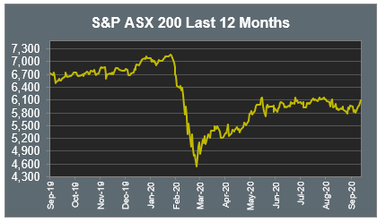 S&P ASX 200 Last 12 Months