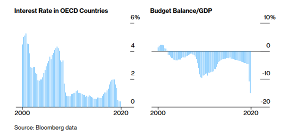 Interest Rate in OECD Countries