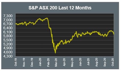 S&P ASX200 Last 12 months