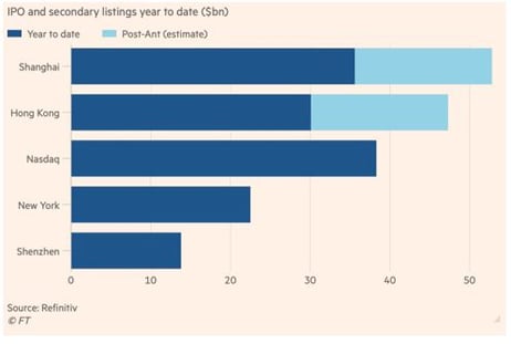 IPO and secondary listings YTD