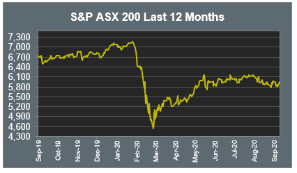 S&P ASX 200 Last 12 Months