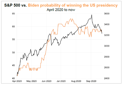 S&P 500 vs