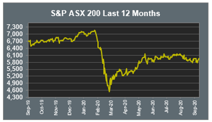 S&P ASX 200 Last 12 Months