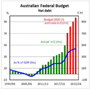 Australian Federal Budget Net debt