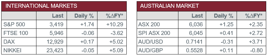 International Markets vs Australian Market