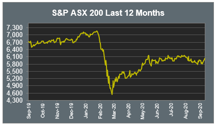 S&P ASX 200 Last 12 Months