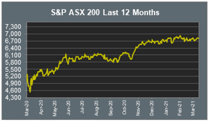 S&P ASX 200 Last 12 Months