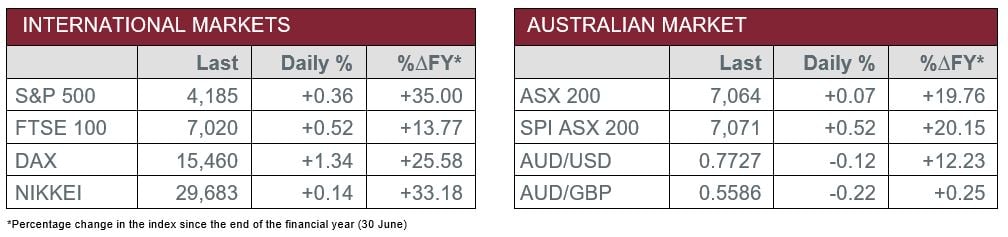 International markets vs Australian market