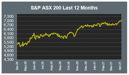 S&P ASX 200 Last 12 Months