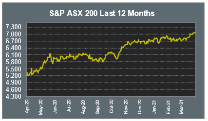 S&P ASX 200 Last 12 Months