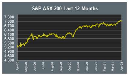 S&P ASX 200 Last 12 Months