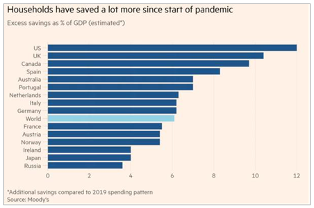 Households have saved a lot more since start of pandemic