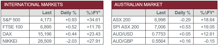 International Markets vs Australian Market