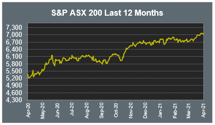 S&P ASX 200 Last 12 Months