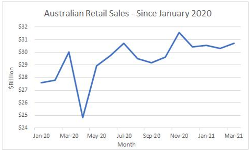 Australian Retail Sales - Since January 2020