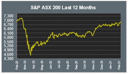 S&P ASX 200 Last 12 Months