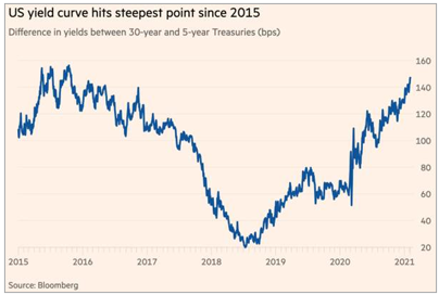 US yield curve hits steepest point since 2015