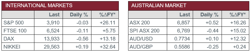 International Markets vs Australian Market