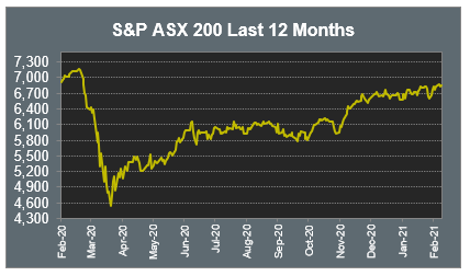 S&P ASX 200 Last 12 Months