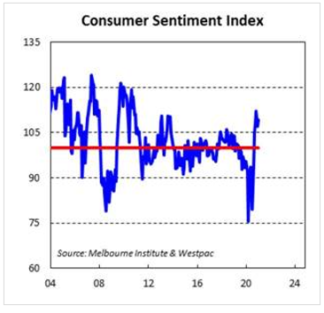 Consumer Sentiment Index