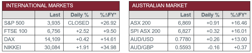 International Markets vs Australian Market