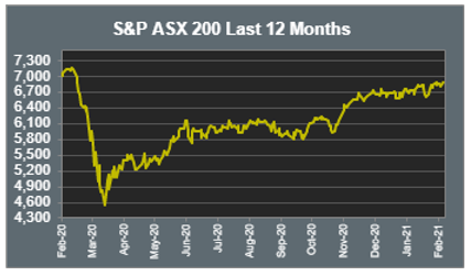 S&P ASX 200 Last 12 Months