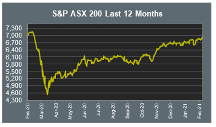 S&P ASX 200 Last 12 Months