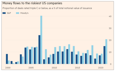 Money flows to the riskiest US companies