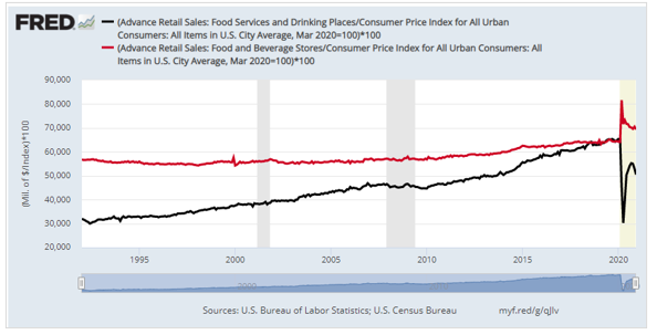 Advance Retail Sales