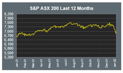 S&P ASX 200 Last 12 Months